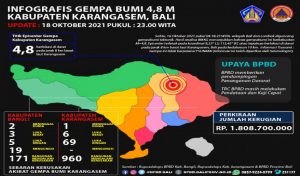 3 Orang Tewas, Gempa Berkekuatan 4,8M Melanda Wilayah Karangasem Bali