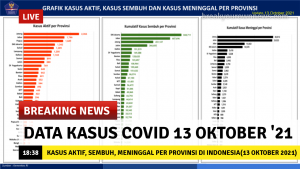Tren Kasus Aktif, Kasus Sembuh dan Kasus Meninggal Masing-Masing Provinsi Di Indonesia  (Data per 13 Oktober 2021)