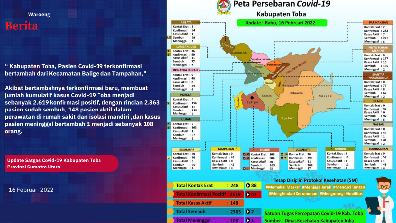 Pasien Baru Covid-19 Bertambah, Sembuh 2 Orang, Meninggal 1 Orang, Satgas Kab.Toba Himbau Warga Patuhi Prokes