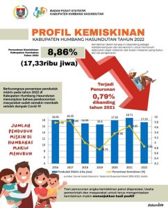 Hasil Survey Ekonomi Nasional, Angka dan Persentase Kemiskinan di Kabupaten Humbahas Tahun 2022 Mengalami Penurunan