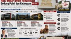 Pemko Medan Gelontorkan Rp19 Miliar untuk Rehabilitasi Gedung Polisi dan Kejaksaan, Ada Apa ?