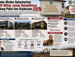 Pemko Medan Gelontorkan Rp19 Miliar untuk Rehabilitasi Gedung Polisi dan Kejaksaan, Ada Apa ?