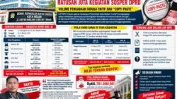 BPK Temukan Kelebihan Bayar Ratusan Juta Kegiatan Sosper DPRD: Volume Pengadaan Diduga Fiktif dan “Copy-Paste”